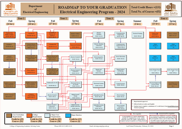 Electrical Engineering Program 2024 RoadMap v8 | PDF | Electrical ...