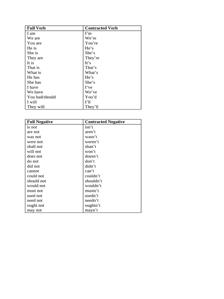 Contracted Form | PDF
