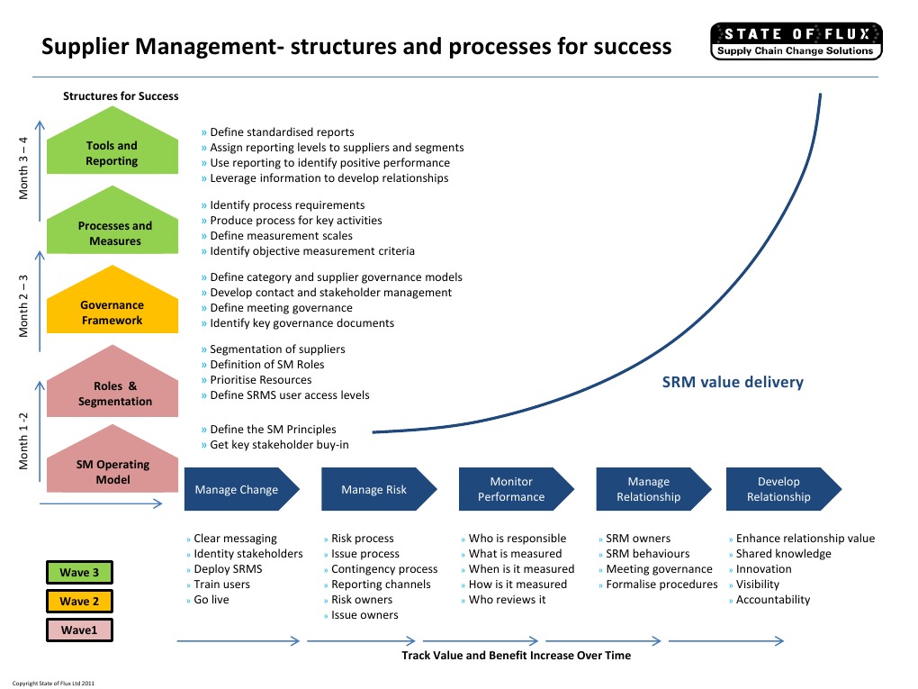 Updated Supplier Management Waved Graph | PDF | Career & Growth
