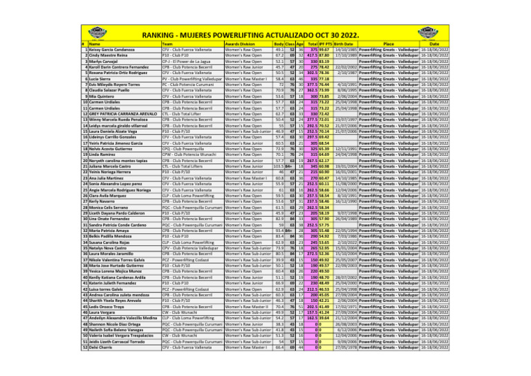 RANKING CLASICO oct 30 Powerlifting Greats 2022 - Mujeres | PDF ...