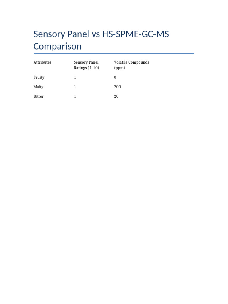 Sensory Panel Vs HS SPME GC MS Comparison Corrected | PDF
