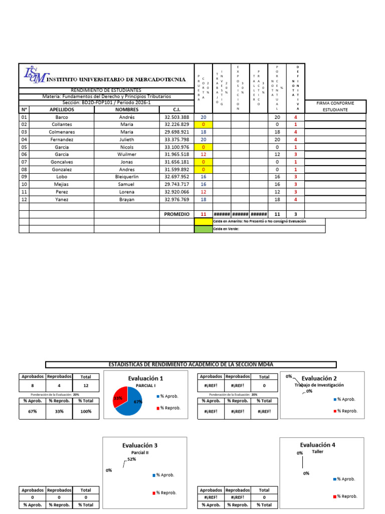 Rendimiento FDPT BD2D | PDF