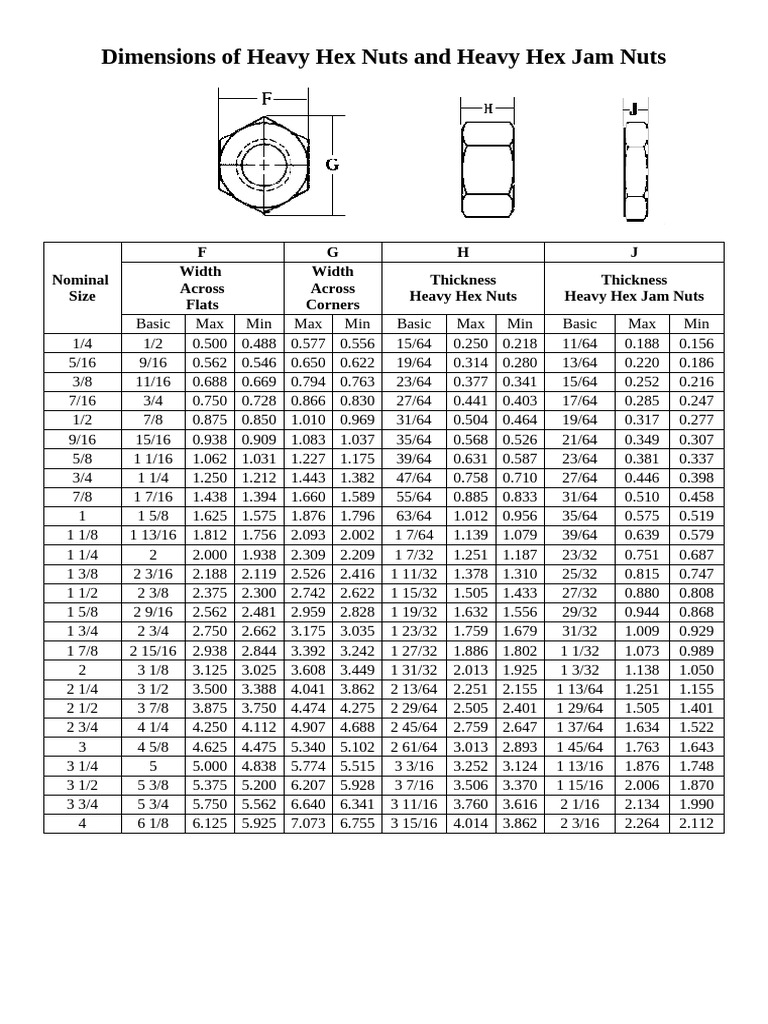 Dimensions of Heavy Hex Nuts and Heavy Hex Jam Nuts | PDF