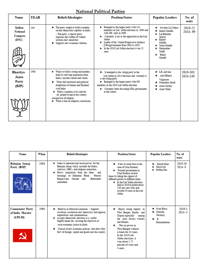 National Political Parties | PDF | Government Of India | Elections