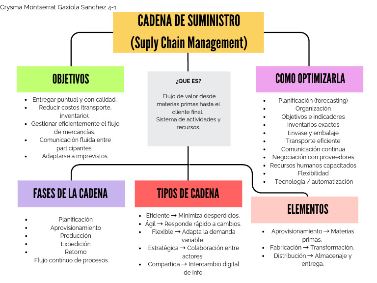 Mapa Conceptual Cadena de Suministro | PDF | Cadena de suministro ...