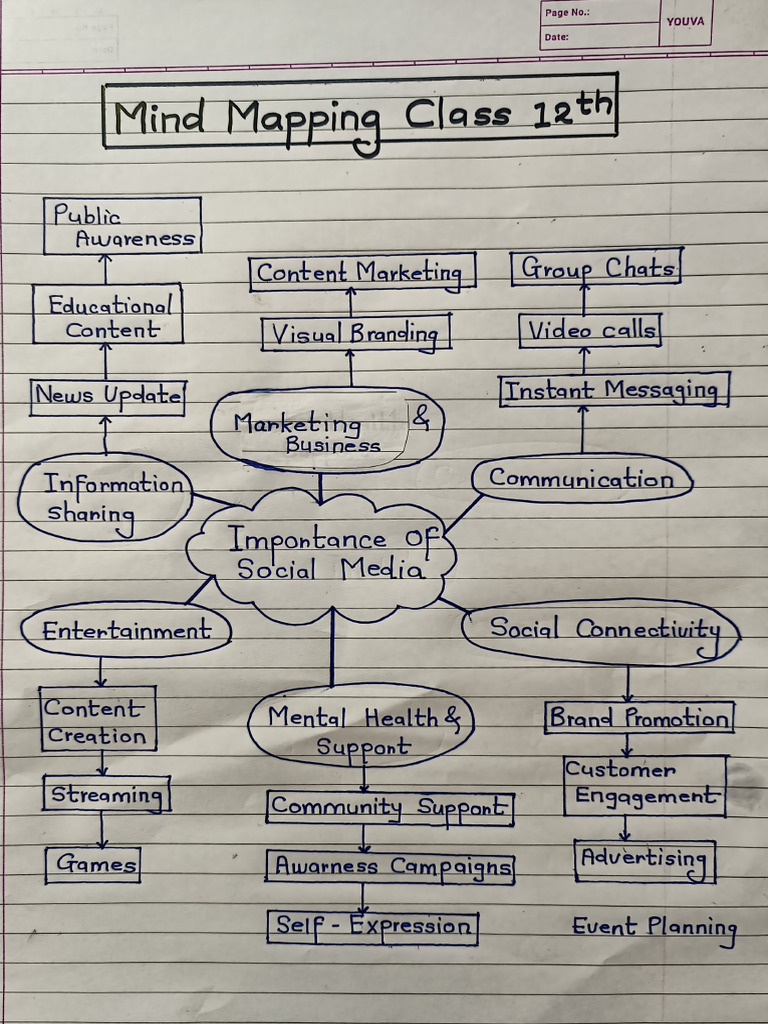 Mind Mapping | PDF