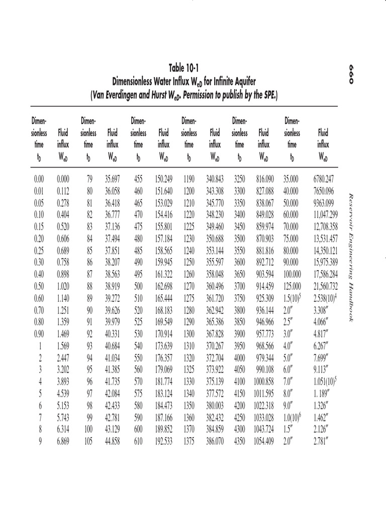 Water Infiux Charts | PDF