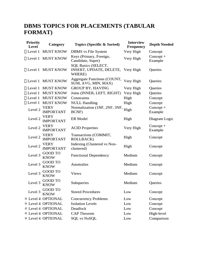 Dbms Topics For Placements | PDF | Databases | Information Technology