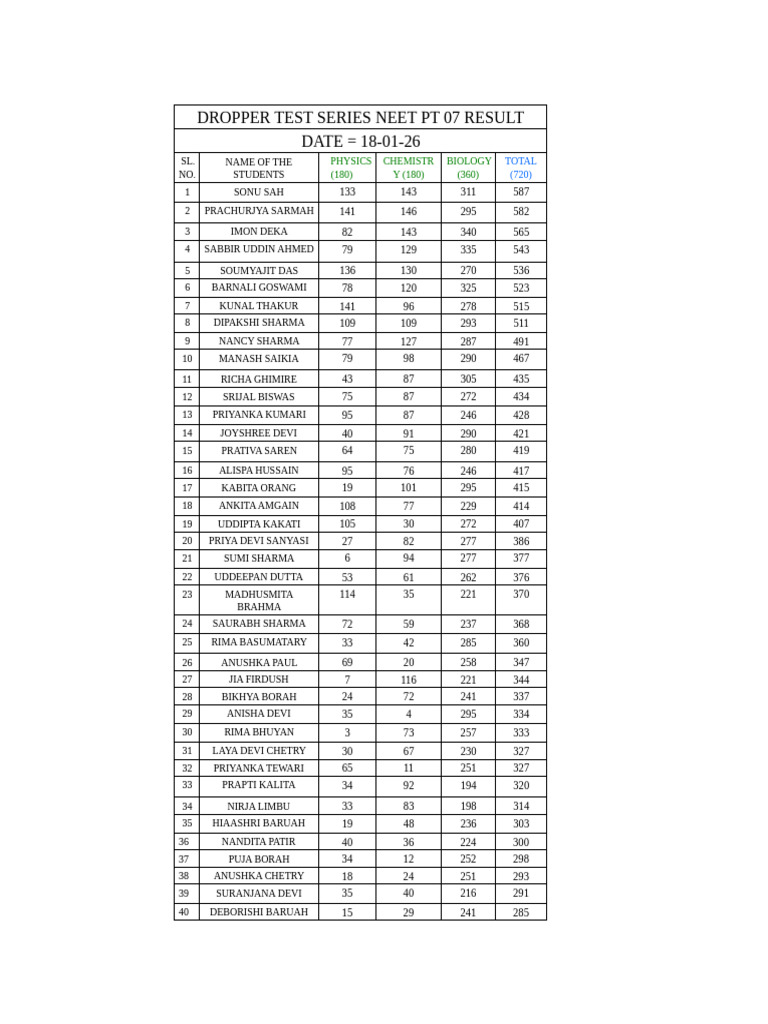 Dropper Test Series Neet Pt 07 Result | PDF