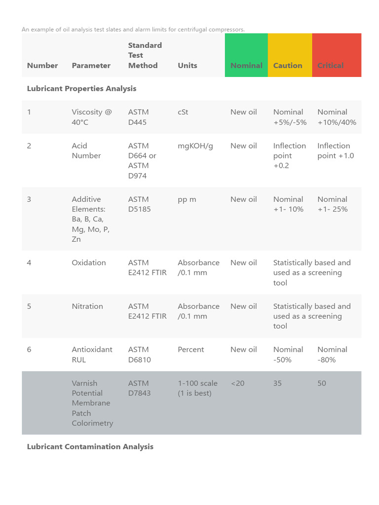 Compressor Lubrication | PDF | Sets Of Chemical Elements | Chemical ...