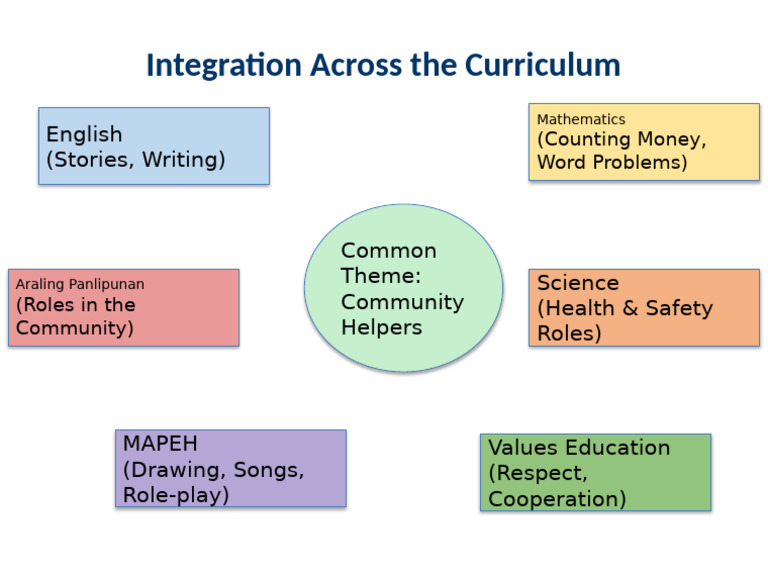 Integration Across Curriculum Diagram | PDF