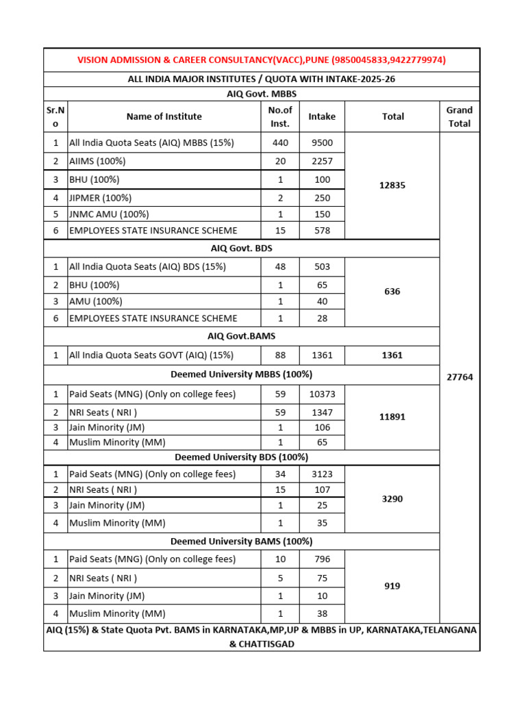 Medical Courses Intake India+m.s-2025-26 | PDF | Universities And ...