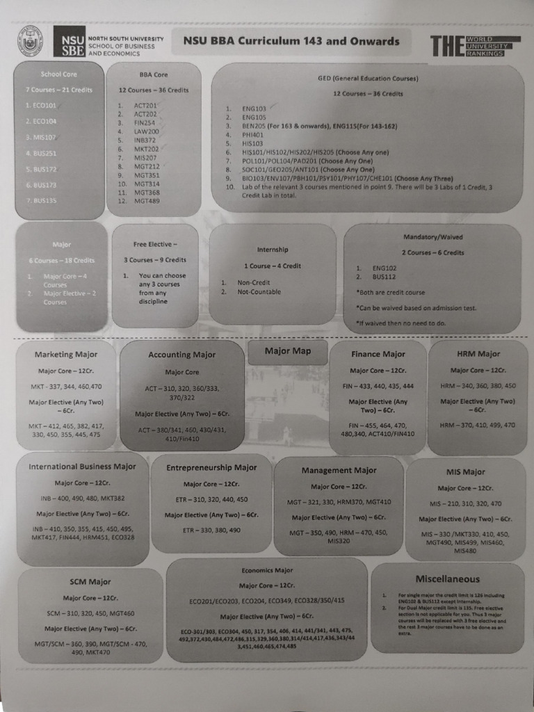 BBA Latest Course Map 143 | PDF