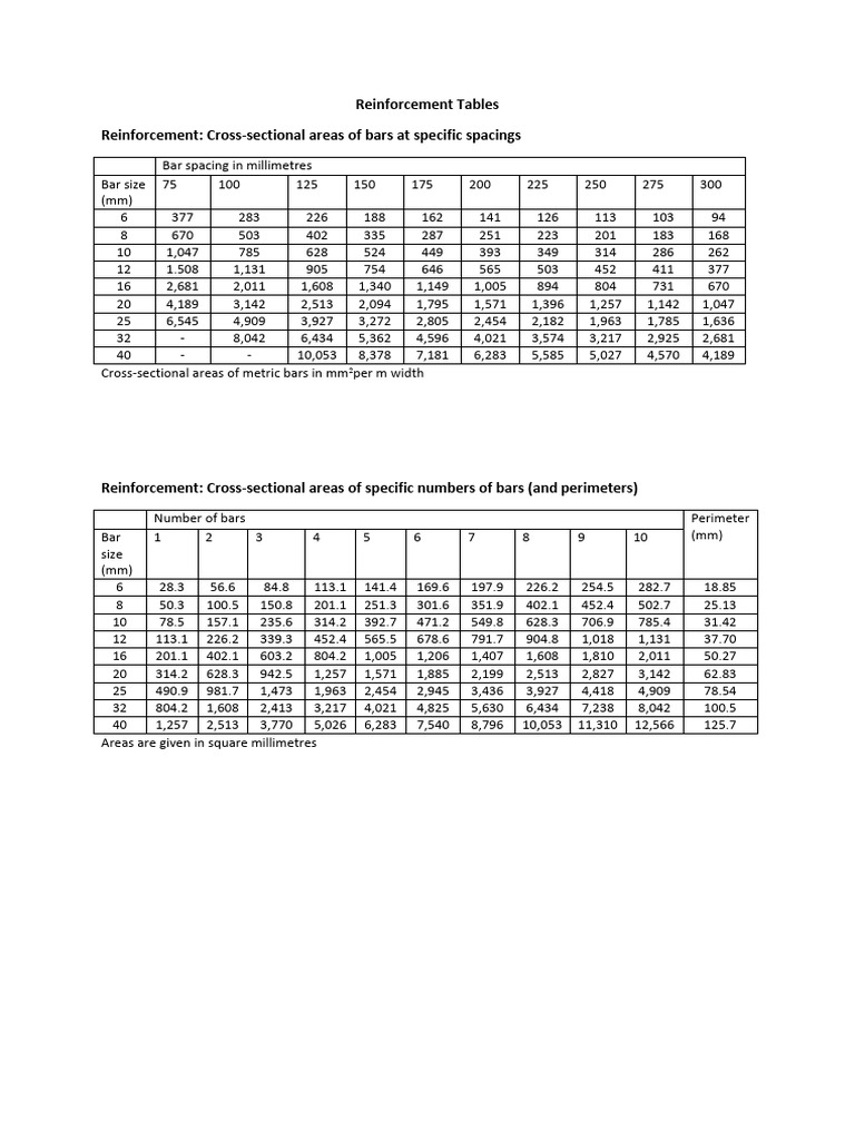 Reinforcements Tables | PDF