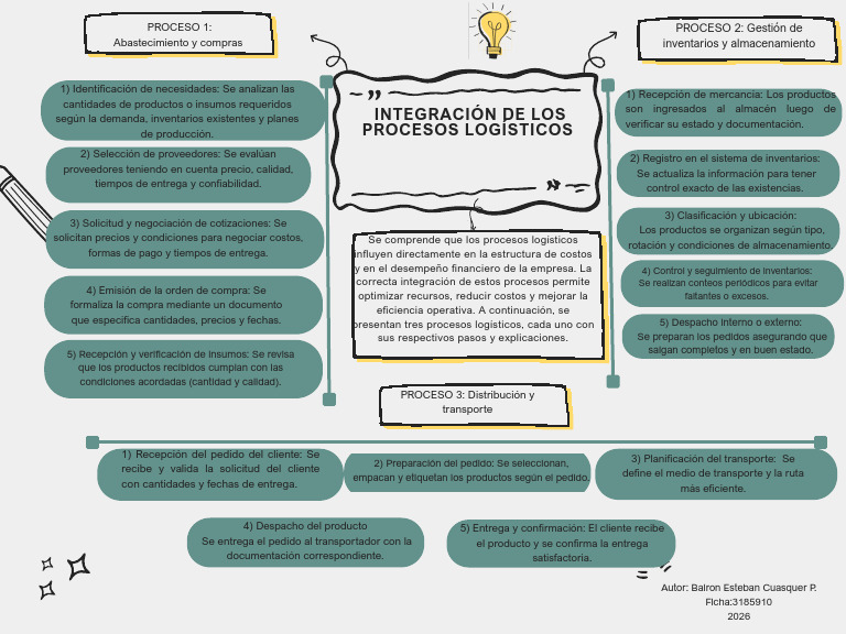 GA4 AA1 Mapa Conceptual Integración de Los Procesos Logísticos. | PDF ...