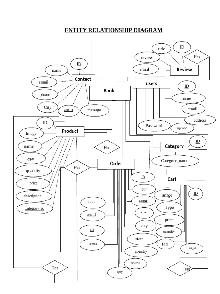 Entity Relationship Diagram | PDF | Security Technology | Computer Security