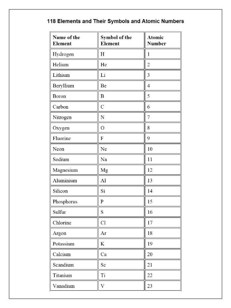 118 Elements and Their Symbols and Atomic Numbers Name of the Element ...