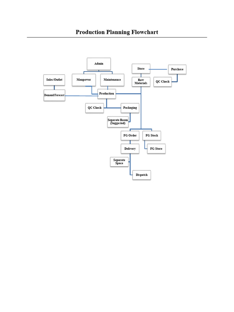 Production Planning Flowchart | PDF