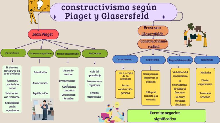Mapas Mentales Constructivismo | PDF | Constructivismo (filosofía de la ...