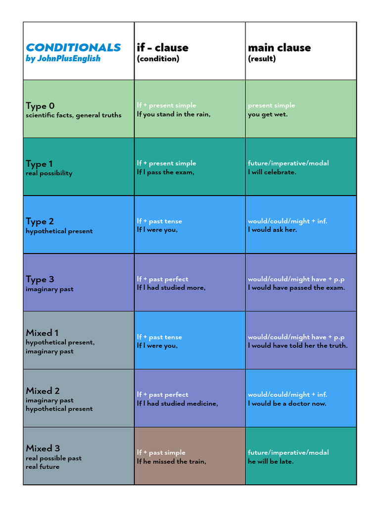 Conditionals Table | PDF