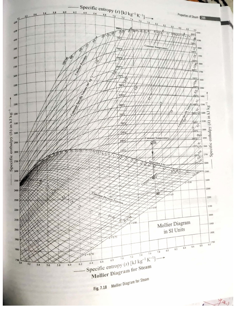 Mollier Diagram | PDF