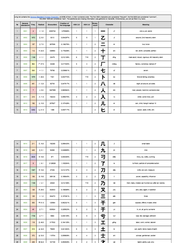 Chinese Language Database - 中文数据库 - All Characters (General Standard) | PDF