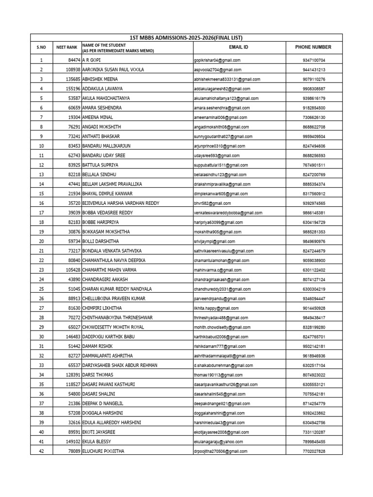 Mbbs 2025-26 Final List - xlsx-1 | PDF