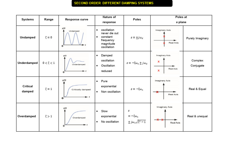 Second Order System Different Damped Conditions | PDF
