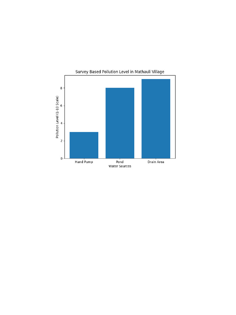 Water Pollution Project With Graph St Andrews College | PDF