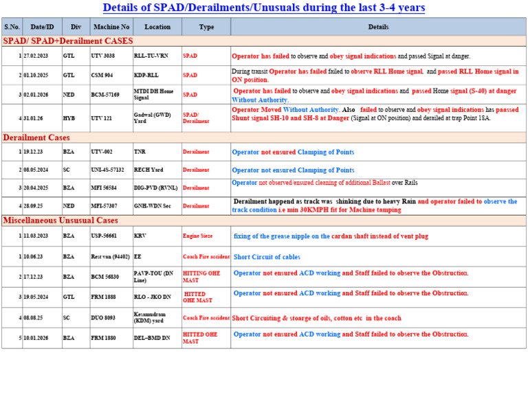 SPAD Unusuals Landscape | PDF | Railway Safety | Rail Transport