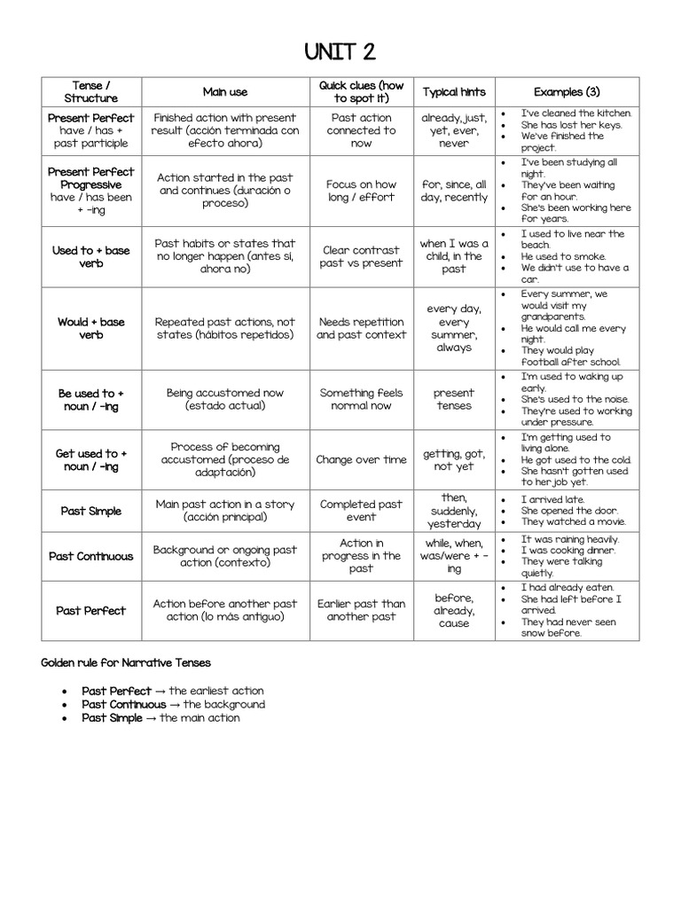 Grammar Notes Unit 2 | PDF