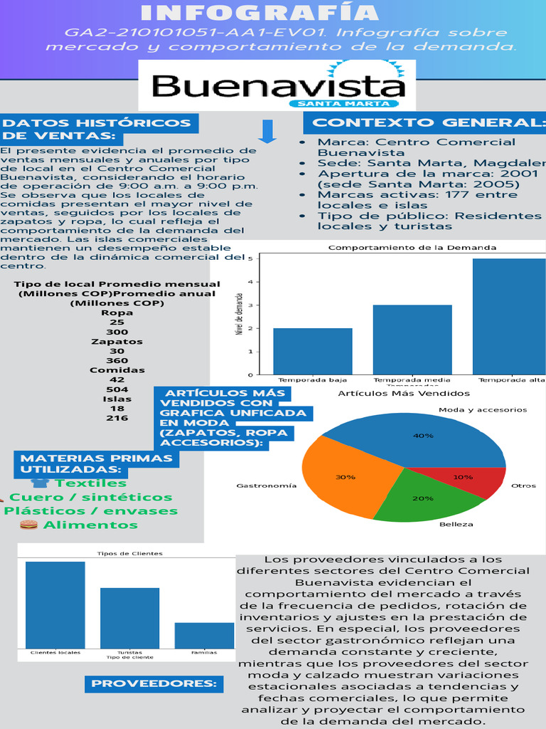 GA2-210101051-AA1-EV01. Infografía Sobre Mercado y Comportamiento de La ...