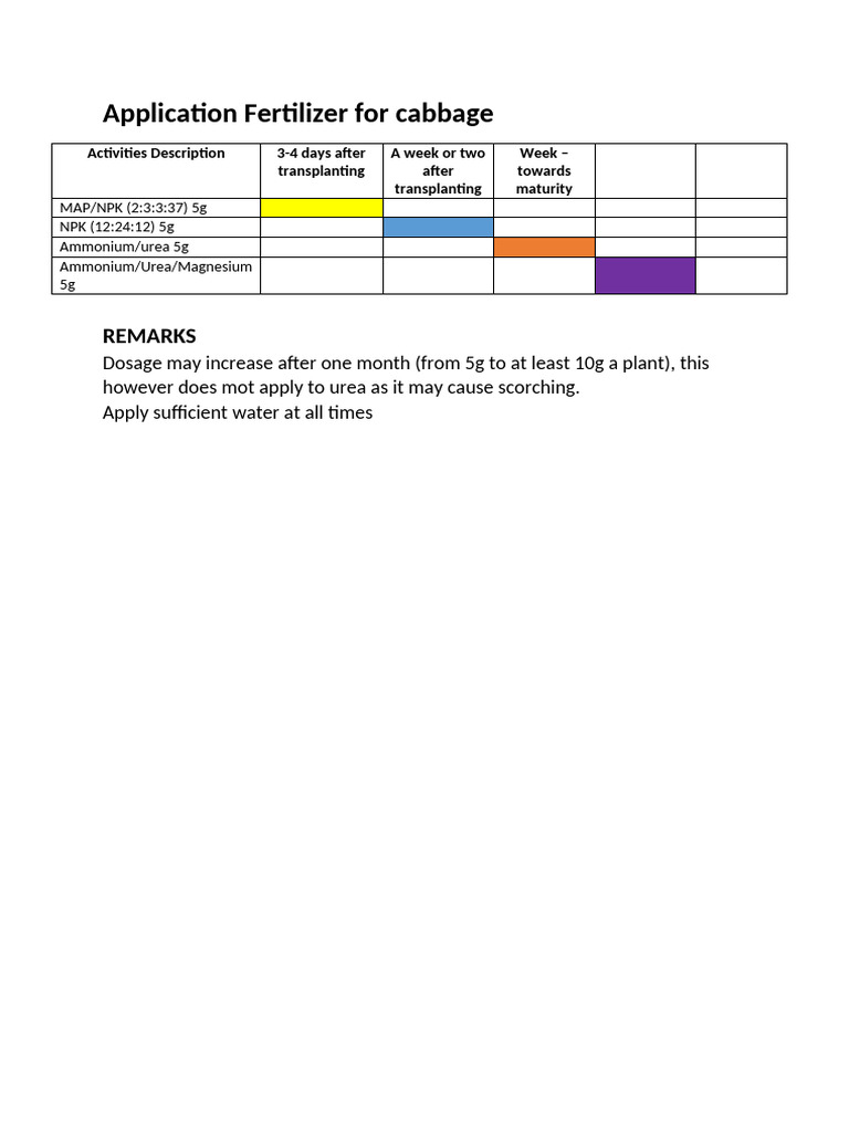 Fertilizer Application For Cabbage | PDF