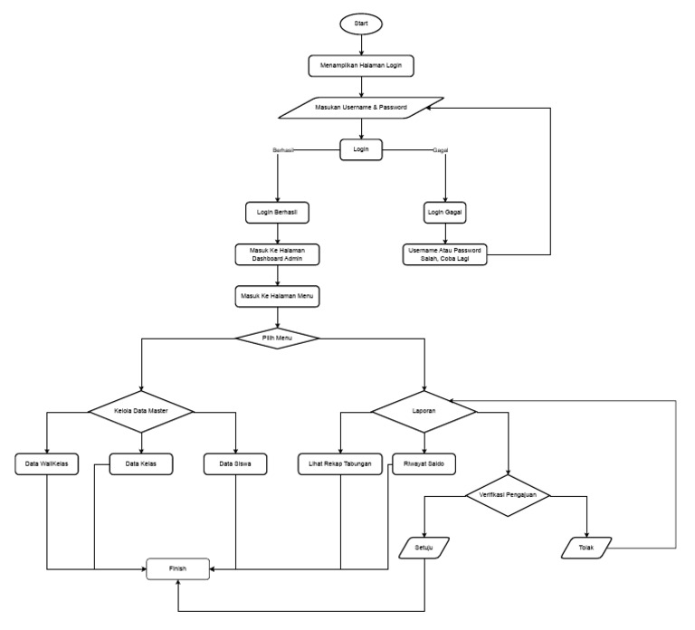 FLOWCHARTADMIN Drawio | PDF