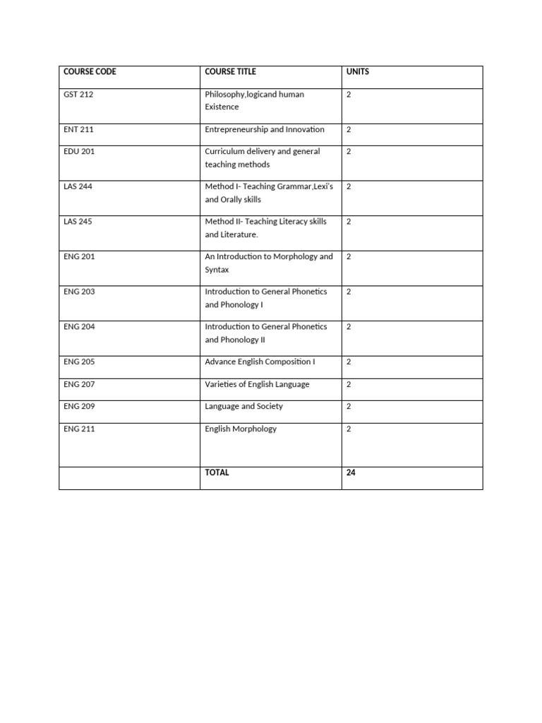 200lv English Edu 1&2 Semester Courses | PDF