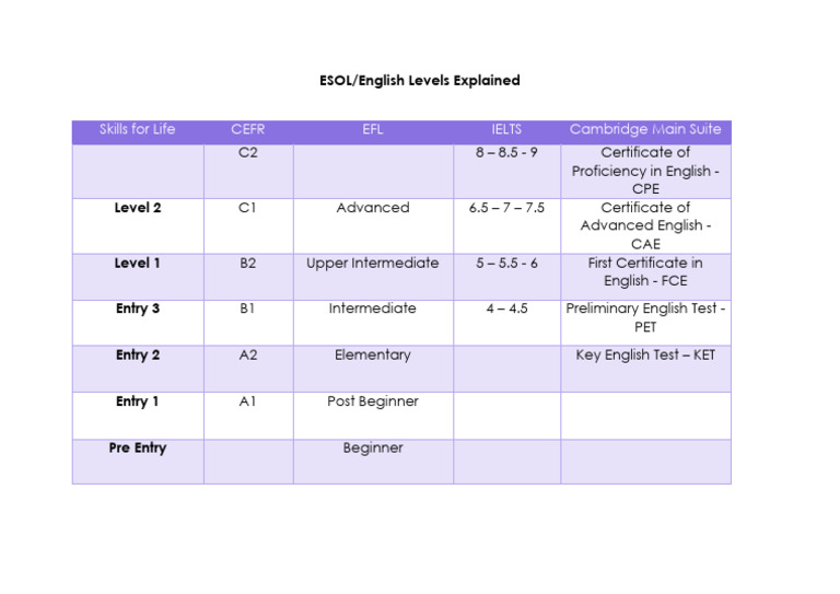 ESOL Levels Explained | PDF