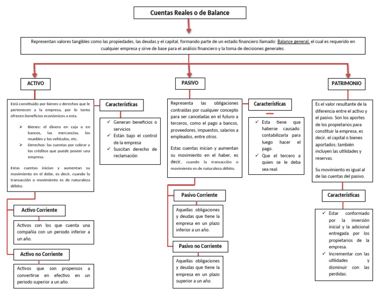 Mapa Cuentas de Balance | PDF | Business | Hoja de balance