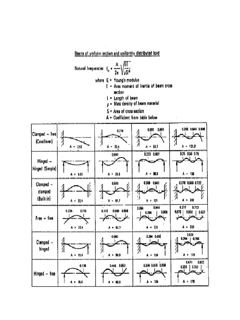 Beam Modes | PDF