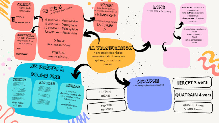 Carte Mentale - BILAN - VERSIFICATION | PDF | Rime dans la poésie ...