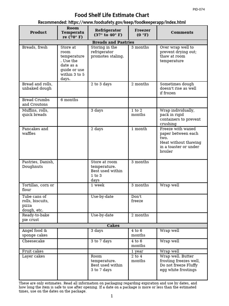 074 Food Shelf Life Estimate | PDF | Dough | Shellfish