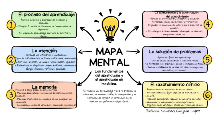 Mapa Mental El Proceso Del Aprendizaje | PDF | Memoria | Aprendizaje