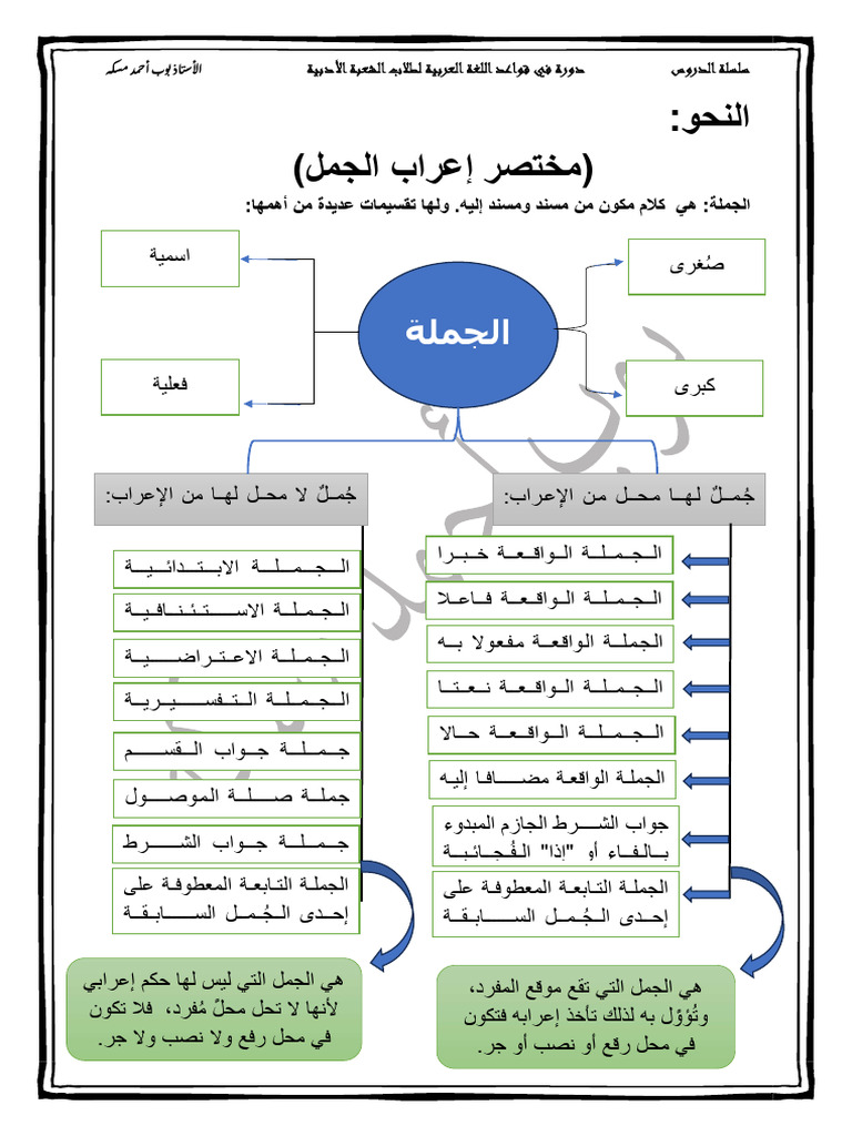 مختصر في إعراب الجمل | PDF