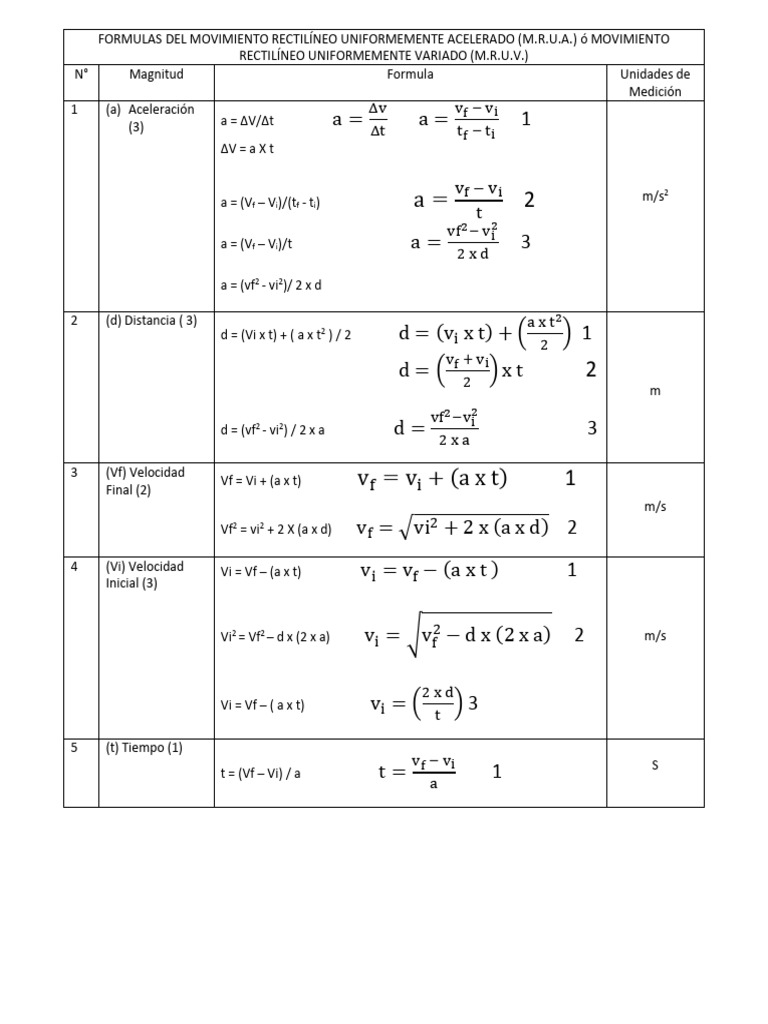 1 Mrua Mruv Formulas26 | PDF