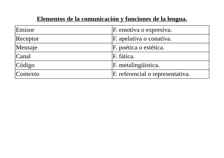 Elementos de La Comunicación y Funciones de La Lengua | PDF