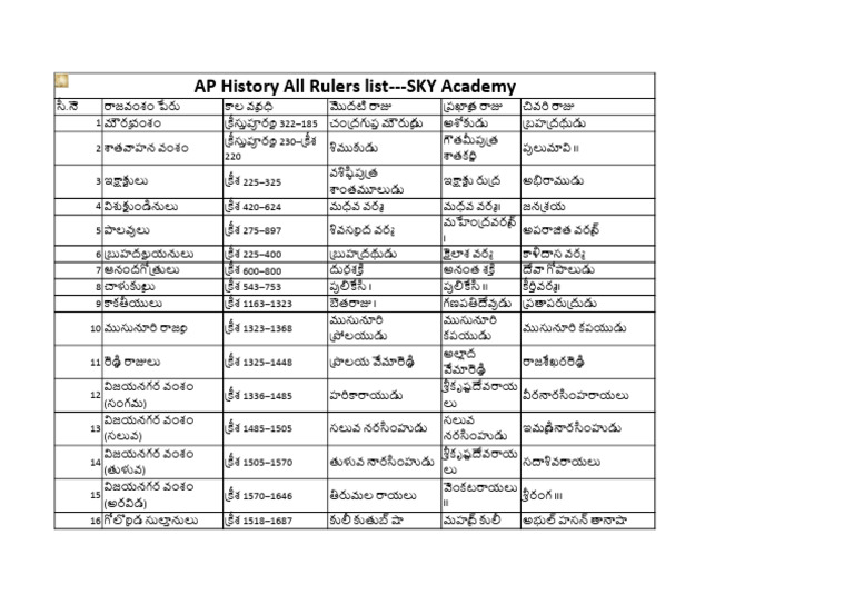 AP History All Rulers List | PDF