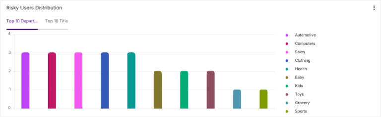 Risky Users Distribution | PDF