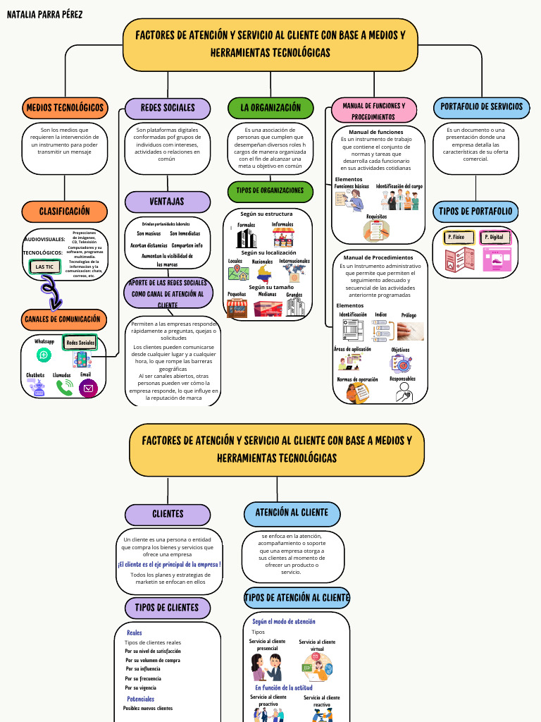 Mapa Conceptual | PDF | Servicio al Cliente | Chat en linea