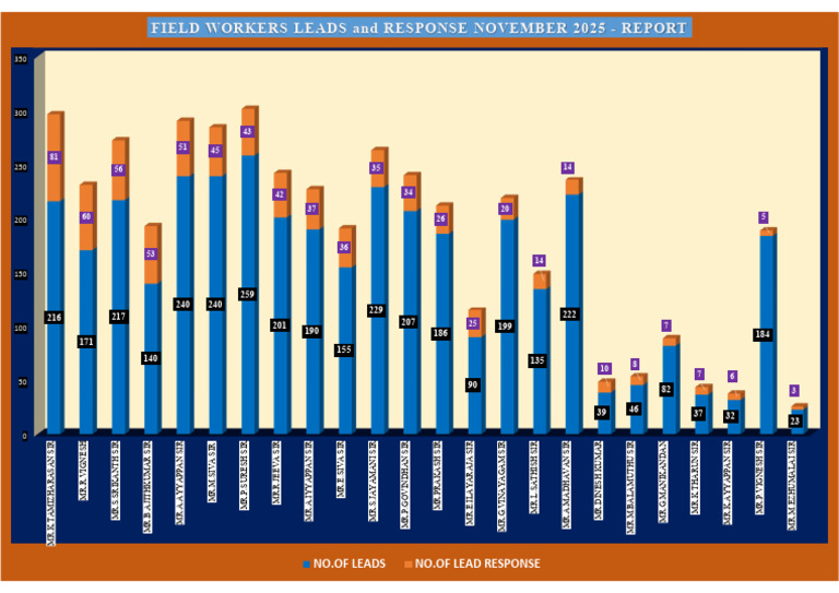Chart - FW Staff Leads & Response - November 2025 | PDF
