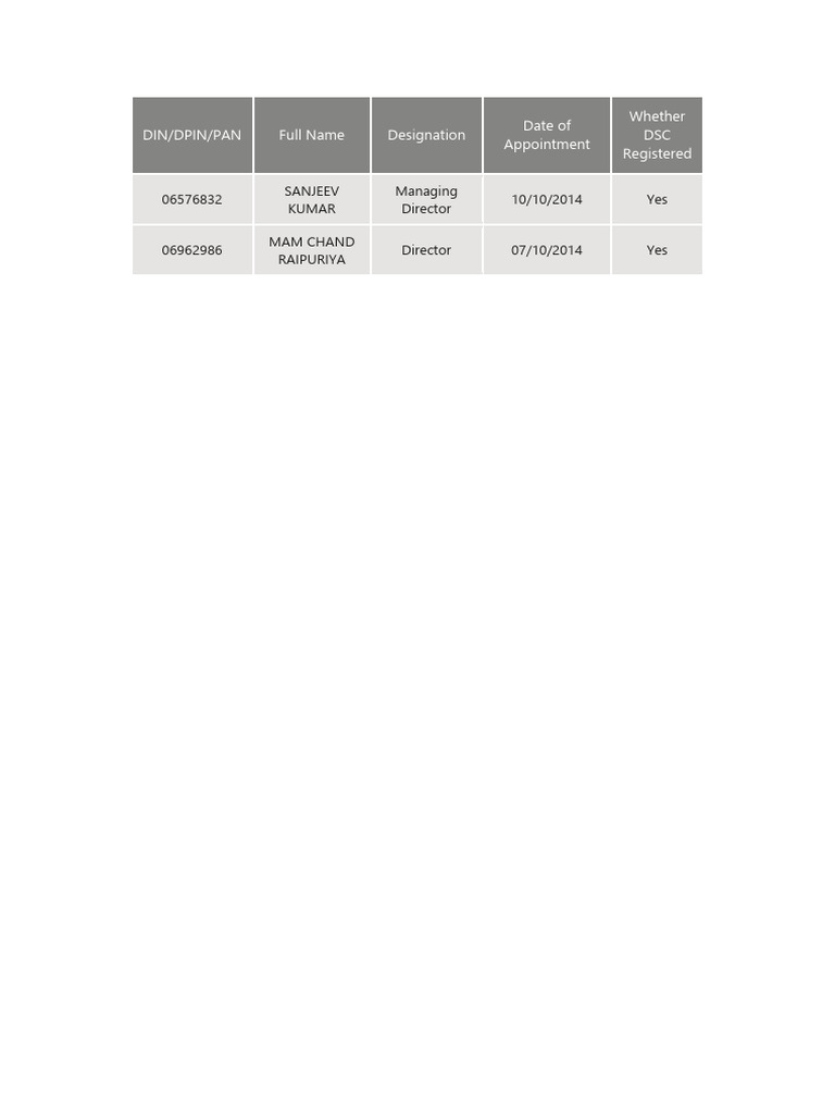 Din/Dpin/Pan Full Name Designation Date of Appointment Whether DSC ...