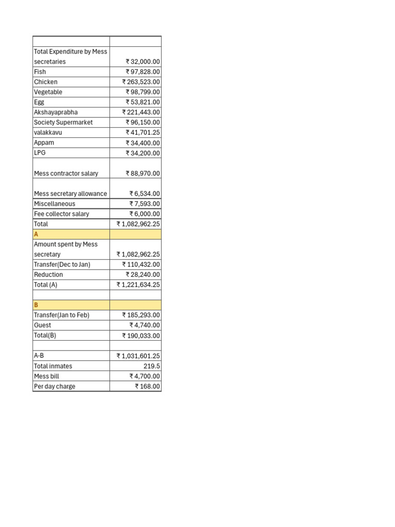 January Mess Expenditure | PDF